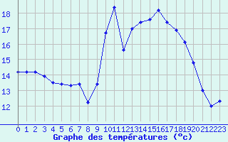Courbe de tempratures pour Pointe de Socoa (64)