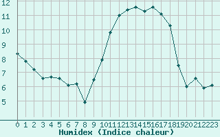 Courbe de l'humidex pour Saint-Philbert-sur-Risle (27)