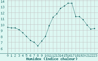 Courbe de l'humidex pour Sarzeau (56)