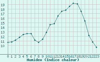 Courbe de l'humidex pour Sainte-Ouenne (79)