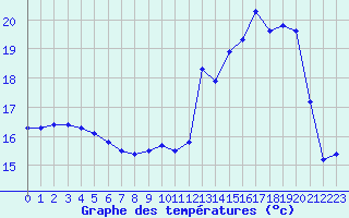 Courbe de tempratures pour Bulson (08)