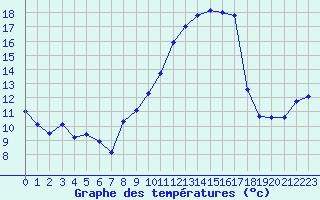Courbe de tempratures pour Chatelus-Malvaleix (23)