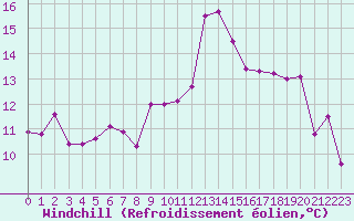 Courbe du refroidissement olien pour Ste (34)
