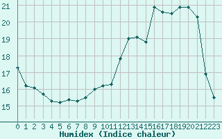 Courbe de l'humidex pour Brive-Laroche (19)