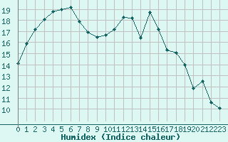 Courbe de l'humidex pour Blois (41)