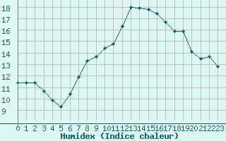 Courbe de l'humidex pour Paris - Montsouris (75)