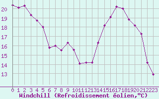Courbe du refroidissement olien pour Rouen (76)