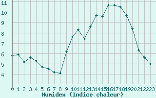 Courbe de l'humidex pour Saint-Yrieix-le-Djalat (19)