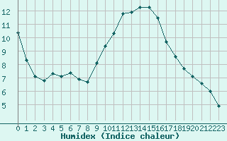 Courbe de l'humidex pour Dijon / Longvic (21)