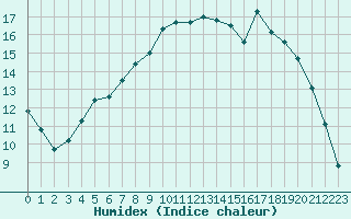 Courbe de l'humidex pour Variscourt (02)