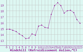 Courbe du refroidissement olien pour Woluwe-Saint-Pierre (Be)