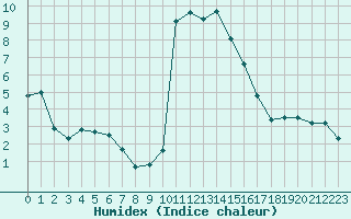 Courbe de l'humidex pour Cap Gris-Nez (62)