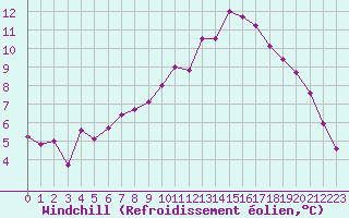 Courbe du refroidissement olien pour Auxerre-Perrigny (89)
