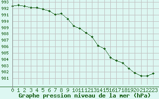 Courbe de la pression atmosphrique pour Muret (31)