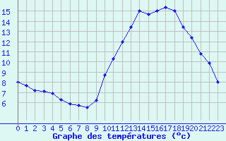 Courbe de tempratures pour Angers-Beaucouz (49)