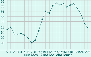 Courbe de l'humidex pour Perpignan Moulin  Vent (66)