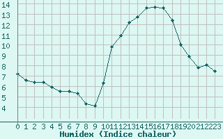 Courbe de l'humidex pour Saint-Brieuc (22)