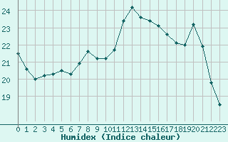 Courbe de l'humidex pour Paray-le-Monial - St-Yan (71)