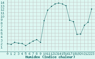 Courbe de l'humidex pour Calvi (2B)