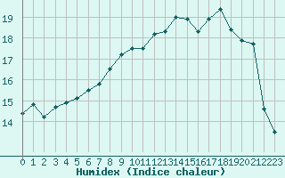 Courbe de l'humidex pour Renwez (08)