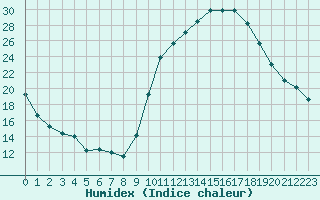 Courbe de l'humidex pour Montauban (82)