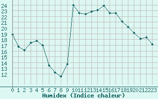 Courbe de l'humidex pour Cavalaire-sur-Mer (83)