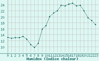 Courbe de l'humidex pour Rouen (76)