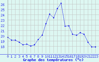 Courbe de tempratures pour Cerisiers (89)