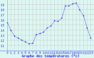 Courbe de tempratures pour Liefrange (Lu)