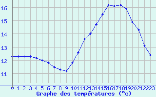 Courbe de tempratures pour Guidel (56)