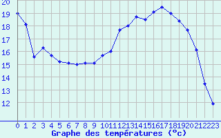 Courbe de tempratures pour Cambrai / Epinoy (62)