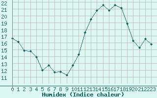 Courbe de l'humidex pour Avord (18)