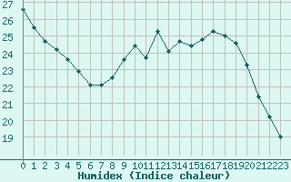 Courbe de l'humidex pour Sainte-Genevive-des-Bois (91)