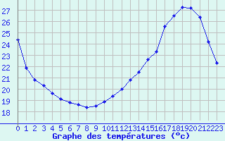 Courbe de tempratures pour Albi (81)