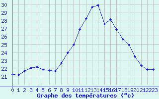 Courbe de tempratures pour Cap Pertusato (2A)