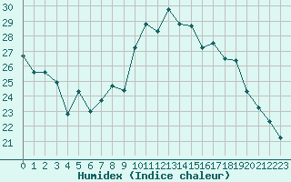 Courbe de l'humidex pour Roissy (95)