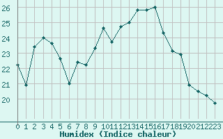 Courbe de l'humidex pour La Beaume (05)