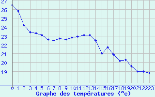 Courbe de tempratures pour Blus (40)