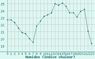 Courbe de l'humidex pour Agen (47)