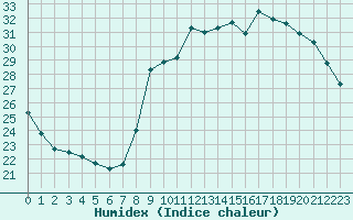 Courbe de l'humidex pour Sarzeau (56)