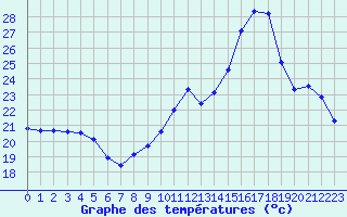 Courbe de tempratures pour La Poblachuela (Esp)