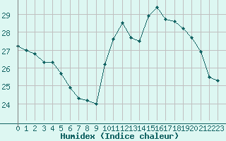 Courbe de l'humidex pour Jan (Esp)