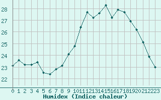 Courbe de l'humidex pour Montredon des Corbires (11)