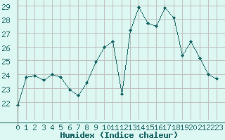 Courbe de l'humidex pour Avignon (84)