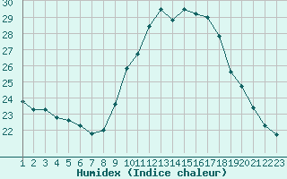 Courbe de l'humidex pour Colmar-Ouest (68)