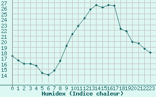 Courbe de l'humidex pour Montlimar (26)