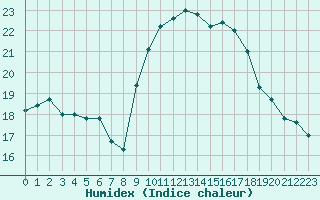 Courbe de l'humidex pour Cap Pertusato (2A)