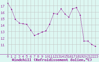 Courbe du refroidissement olien pour Sermange-Erzange (57)