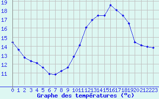 Courbe de tempratures pour Agde (34)