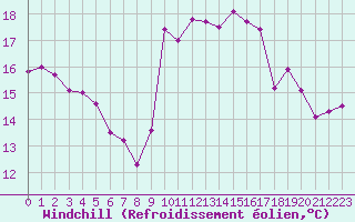 Courbe du refroidissement olien pour Pointe de Chassiron (17)